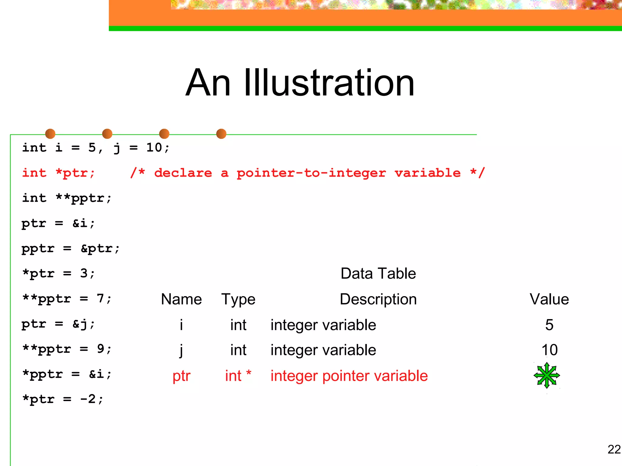 22
An Illustration
int i = 5, j = 10;
int *ptr; /* declare a pointer-to-integer variable */
int **pptr;
ptr = &i;
pptr = &ptr;
*ptr = 3;
**pptr = 7;
ptr = &j;
**pptr = 9;
*pptr = &i;
*ptr = -2;
Data Table
Name Type Description Value
i int integer variable 5
j int integer variable 10
ptr int * integer pointer variable
 