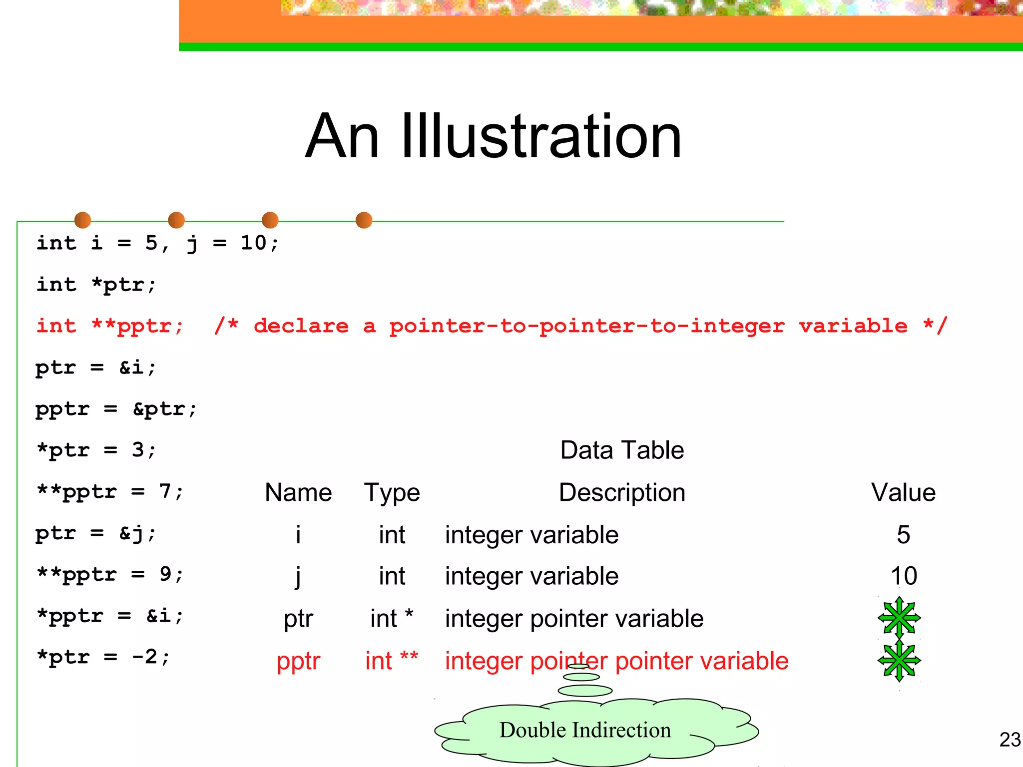23
An Illustration
int i = 5, j = 10;
int *ptr;
int **pptr; /* declare a pointer-to-pointer-to-integer variable */
ptr = &i;
pptr = &ptr;
*ptr = 3;
**pptr = 7;
ptr = &j;
**pptr = 9;
*pptr = &i;
*ptr = -2;
Data Table
Name Type Description Value
i int integer variable 5
j int integer variable 10
ptr int * integer pointer variable
pptr int ** integer pointer pointer variable
Double Indirection
 