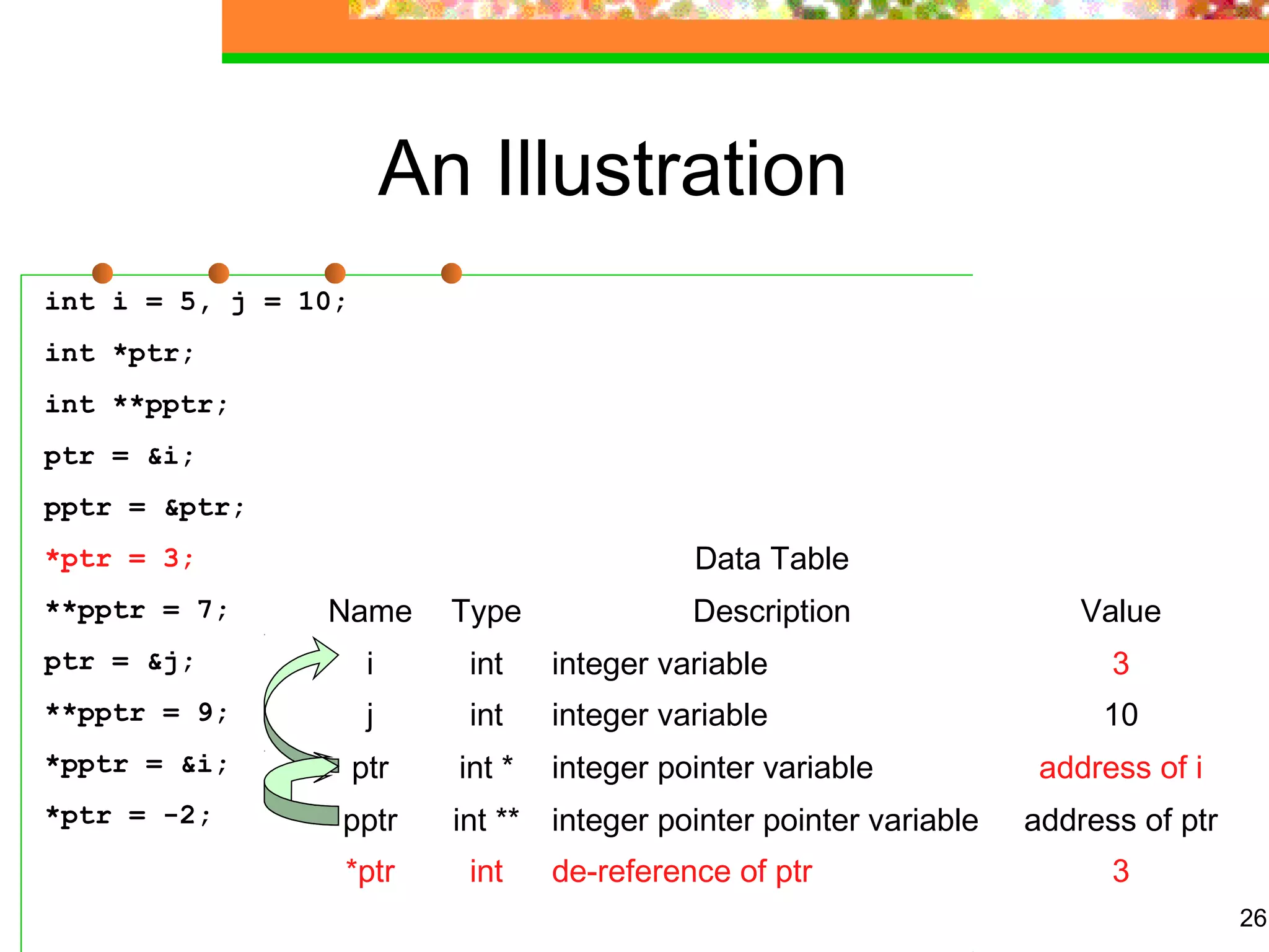 26
An Illustration
int i = 5, j = 10;
int *ptr;
int **pptr;
ptr = &i;
pptr = &ptr;
*ptr = 3;
**pptr = 7;
ptr = &j;
**pptr = 9;
*pptr = &i;
*ptr = -2;
Data Table
Name Type Description Value
i int integer variable 3
j int integer variable 10
ptr int * integer pointer variable address of i
pptr int ** integer pointer pointer variable address of ptr
*ptr int de-reference of ptr 3
 