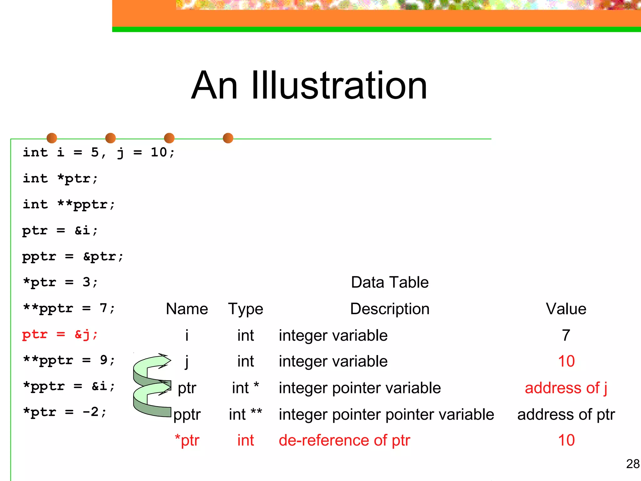 28
An Illustration
int i = 5, j = 10;
int *ptr;
int **pptr;
ptr = &i;
pptr = &ptr;
*ptr = 3;
**pptr = 7;
ptr = &j;
**pptr = 9;
*pptr = &i;
*ptr = -2;
Data Table
Name Type Description Value
i int integer variable 7
j int integer variable 10
ptr int * integer pointer variable address of j
pptr int ** integer pointer pointer variable address of ptr
*ptr int de-reference of ptr 10
 
