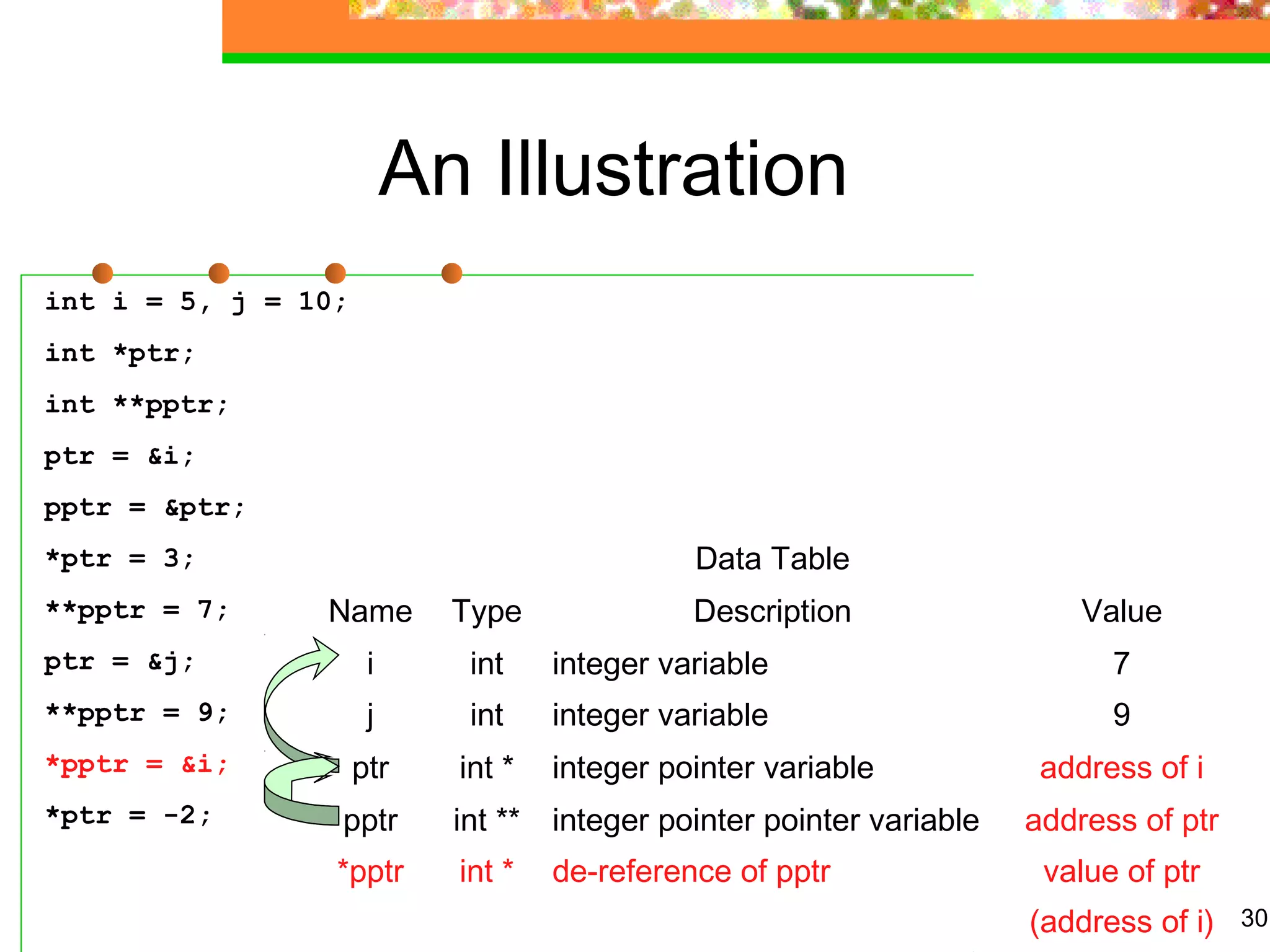 30
An Illustration
int i = 5, j = 10;
int *ptr;
int **pptr;
ptr = &i;
pptr = &ptr;
*ptr = 3;
**pptr = 7;
ptr = &j;
**pptr = 9;
*pptr = &i;
*ptr = -2;
Data Table
Name Type Description Value
i int integer variable 7
j int integer variable 9
ptr int * integer pointer variable address of i
pptr int ** integer pointer pointer variable address of ptr
*pptr int * de-reference of pptr value of ptr
(address of i)
 