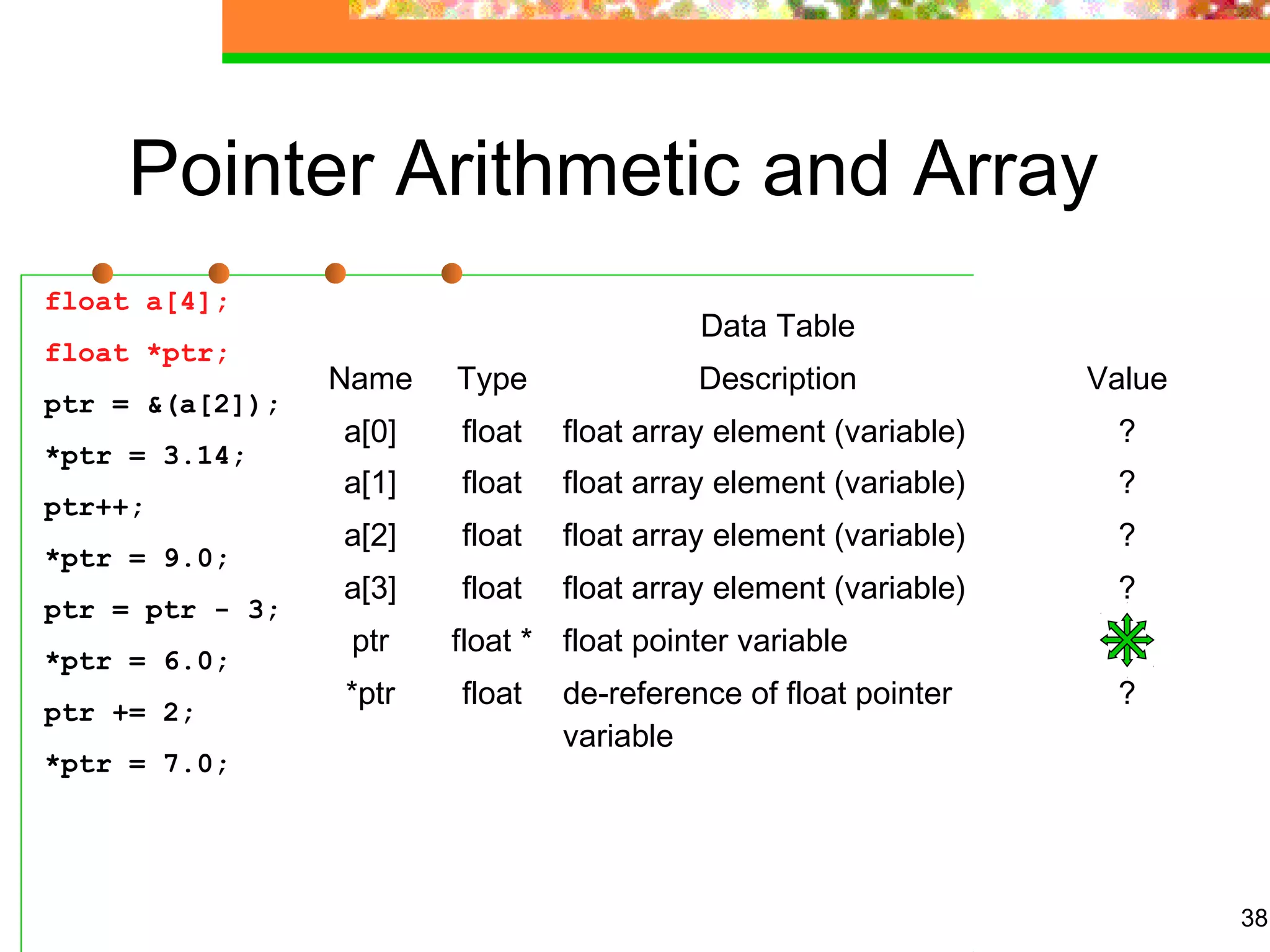 38
Pointer Arithmetic and Array
float a[4];
float *ptr;
ptr = &(a[2]);
*ptr = 3.14;
ptr++;
*ptr = 9.0;
ptr = ptr - 3;
*ptr = 6.0;
ptr += 2;
*ptr = 7.0;
Data Table
Name Type Description Value
a[0] float float array element (variable) ?
a[1] float float array element (variable) ?
a[2] float float array element (variable) ?
a[3] float float array element (variable) ?
ptr float * float pointer variable
*ptr float de-reference of float pointer
variable
?
 