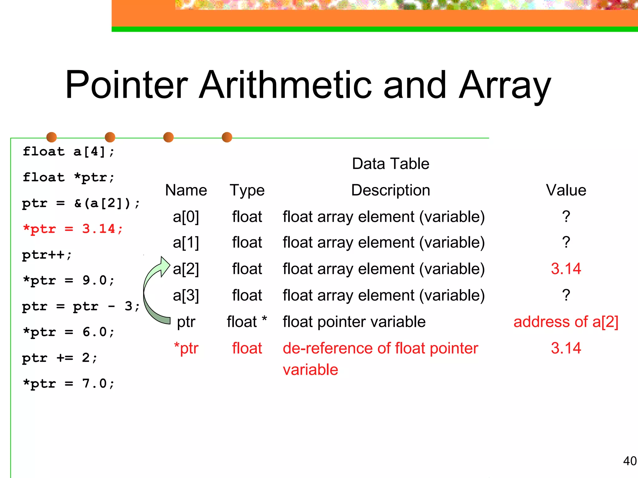 40
Pointer Arithmetic and Array
float a[4];
float *ptr;
ptr = &(a[2]);
*ptr = 3.14;
ptr++;
*ptr = 9.0;
ptr = ptr - 3;
*ptr = 6.0;
ptr += 2;
*ptr = 7.0;
Data Table
Name Type Description Value
a[0] float float array element (variable) ?
a[1] float float array element (variable) ?
a[2] float float array element (variable) 3.14
a[3] float float array element (variable) ?
ptr float * float pointer variable address of a[2]
*ptr float de-reference of float pointer
variable
3.14
 