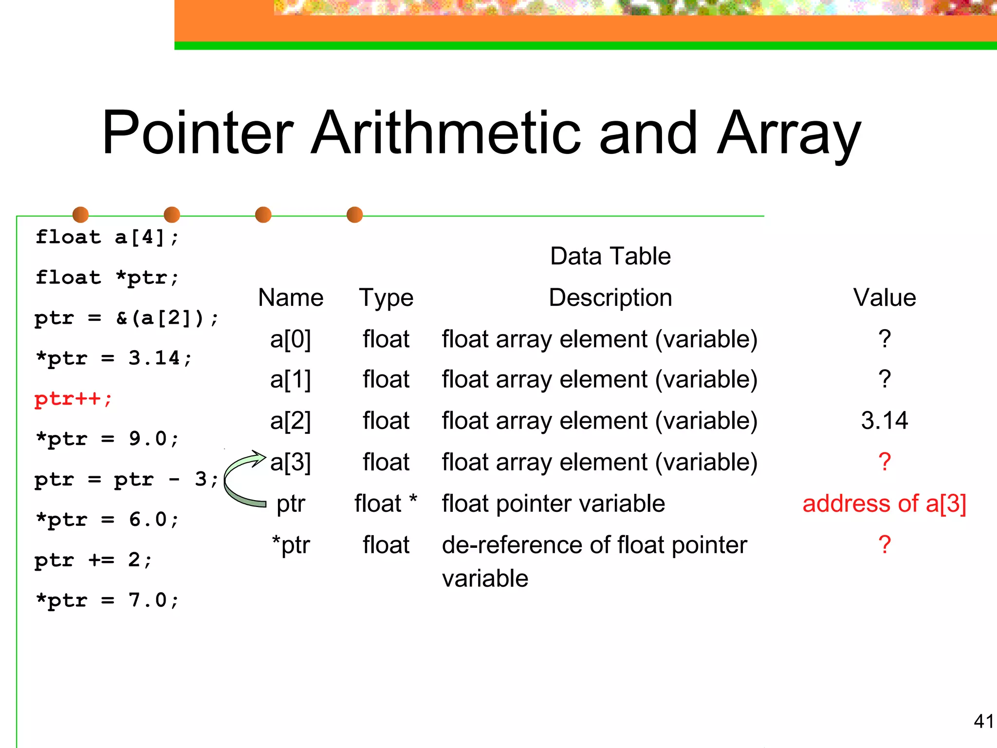 41
Pointer Arithmetic and Array
float a[4];
float *ptr;
ptr = &(a[2]);
*ptr = 3.14;
ptr++;
*ptr = 9.0;
ptr = ptr - 3;
*ptr = 6.0;
ptr += 2;
*ptr = 7.0;
Data Table
Name Type Description Value
a[0] float float array element (variable) ?
a[1] float float array element (variable) ?
a[2] float float array element (variable) 3.14
a[3] float float array element (variable) ?
ptr float * float pointer variable address of a[3]
*ptr float de-reference of float pointer
variable
?
 
