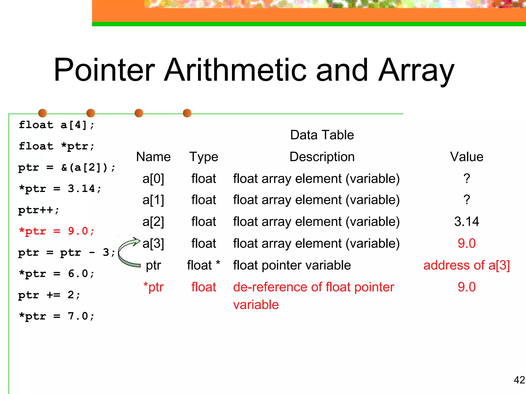 42
Pointer Arithmetic and Array
float a[4];
float *ptr;
ptr = &(a[2]);
*ptr = 3.14;
ptr++;
*ptr = 9.0;
ptr = ptr - 3;
*ptr = 6.0;
ptr += 2;
*ptr = 7.0;
Data Table
Name Type Description Value
a[0] float float array element (variable) ?
a[1] float float array element (variable) ?
a[2] float float array element (variable) 3.14
a[3] float float array element (variable) 9.0
ptr float * float pointer variable address of a[3]
*ptr float de-reference of float pointer
variable
9.0
 