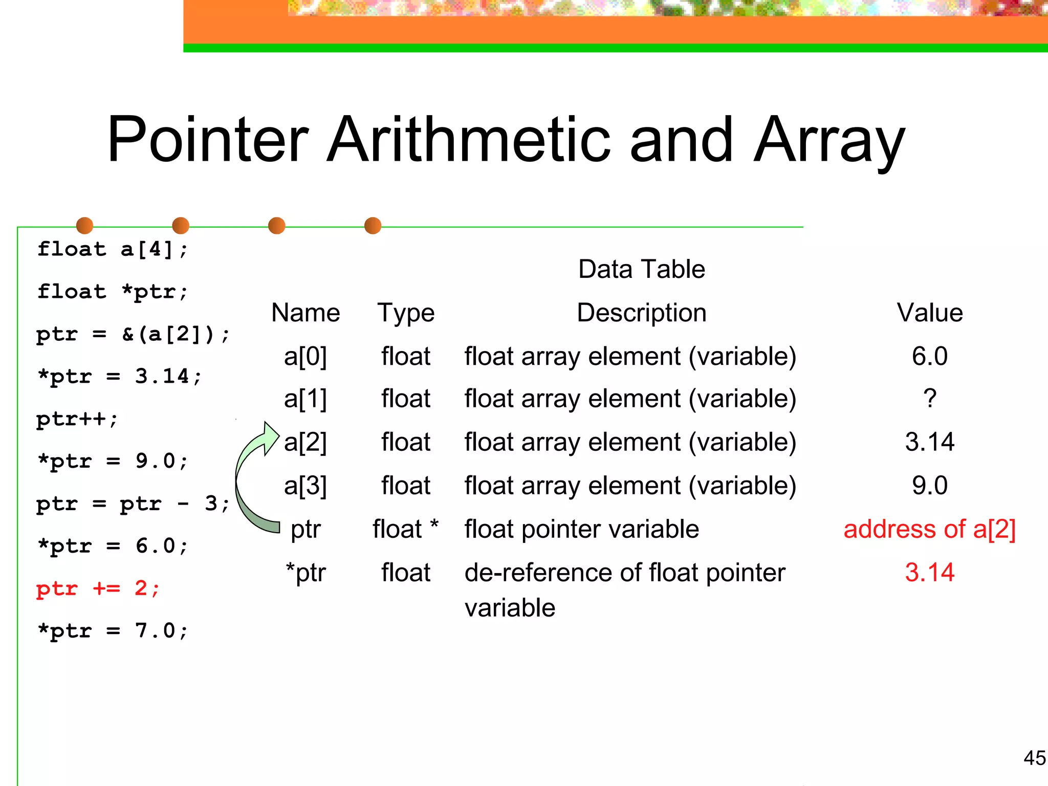 45
Pointer Arithmetic and Array
float a[4];
float *ptr;
ptr = &(a[2]);
*ptr = 3.14;
ptr++;
*ptr = 9.0;
ptr = ptr - 3;
*ptr = 6.0;
ptr += 2;
*ptr = 7.0;
Data Table
Name Type Description Value
a[0] float float array element (variable) 6.0
a[1] float float array element (variable) ?
a[2] float float array element (variable) 3.14
a[3] float float array element (variable) 9.0
ptr float * float pointer variable address of a[2]
*ptr float de-reference of float pointer
variable
3.14
 