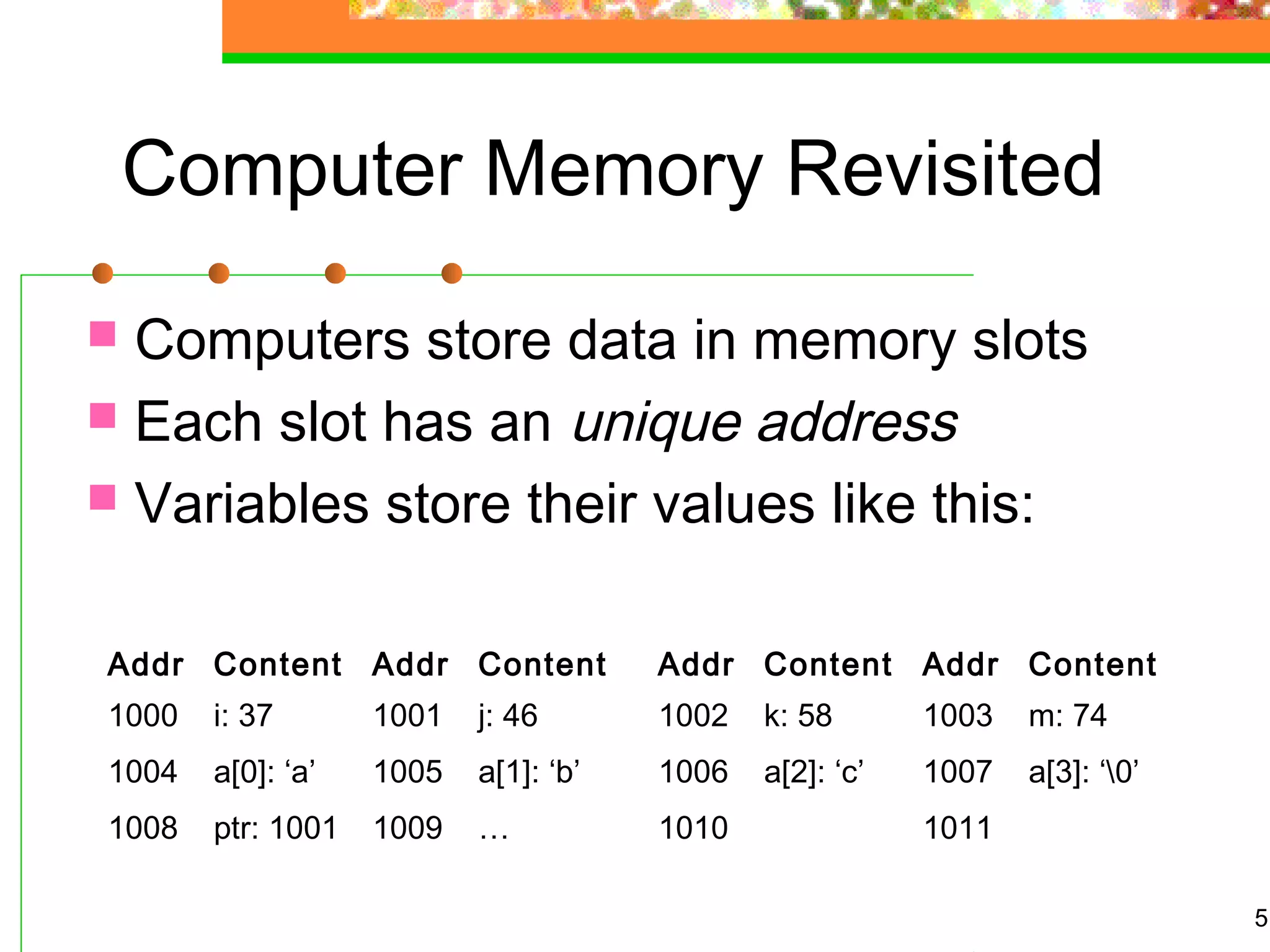 5
Computer Memory Revisited
 Computers store data in memory slots
 Each slot has an unique address
 Variables store their values like this:
Addr Content Addr Content Addr Content Addr Content
1000 i: 37 1001 j: 46 1002 k: 58 1003 m: 74
1004 a[0]: ‘a’ 1005 a[1]: ‘b’ 1006 a[2]: ‘c’ 1007 a[3]: ‘0’
1008 ptr: 1001 1009 … 1010 1011
 