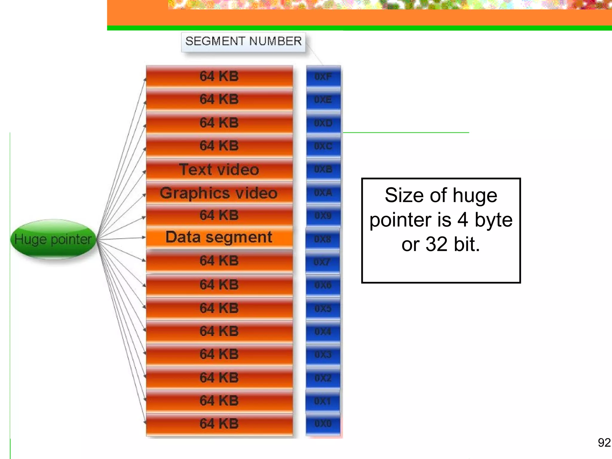 92
Size of huge
pointer is 4 byte
or 32 bit.
 