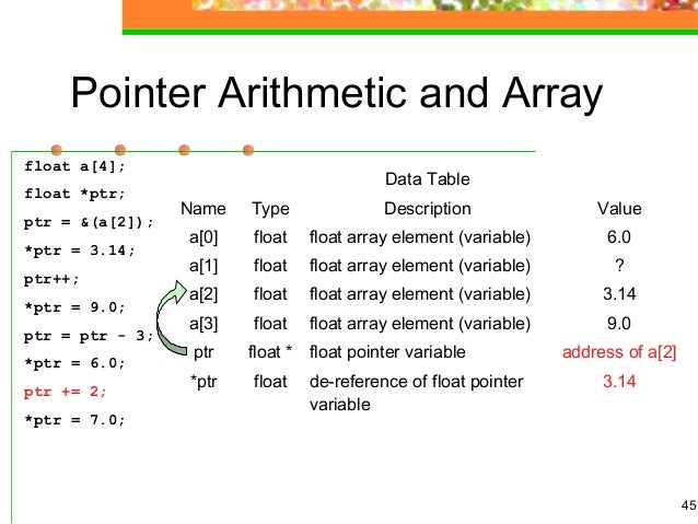 Detailed Information About Pointers In C Language Detailed Information About Pointers In C Language