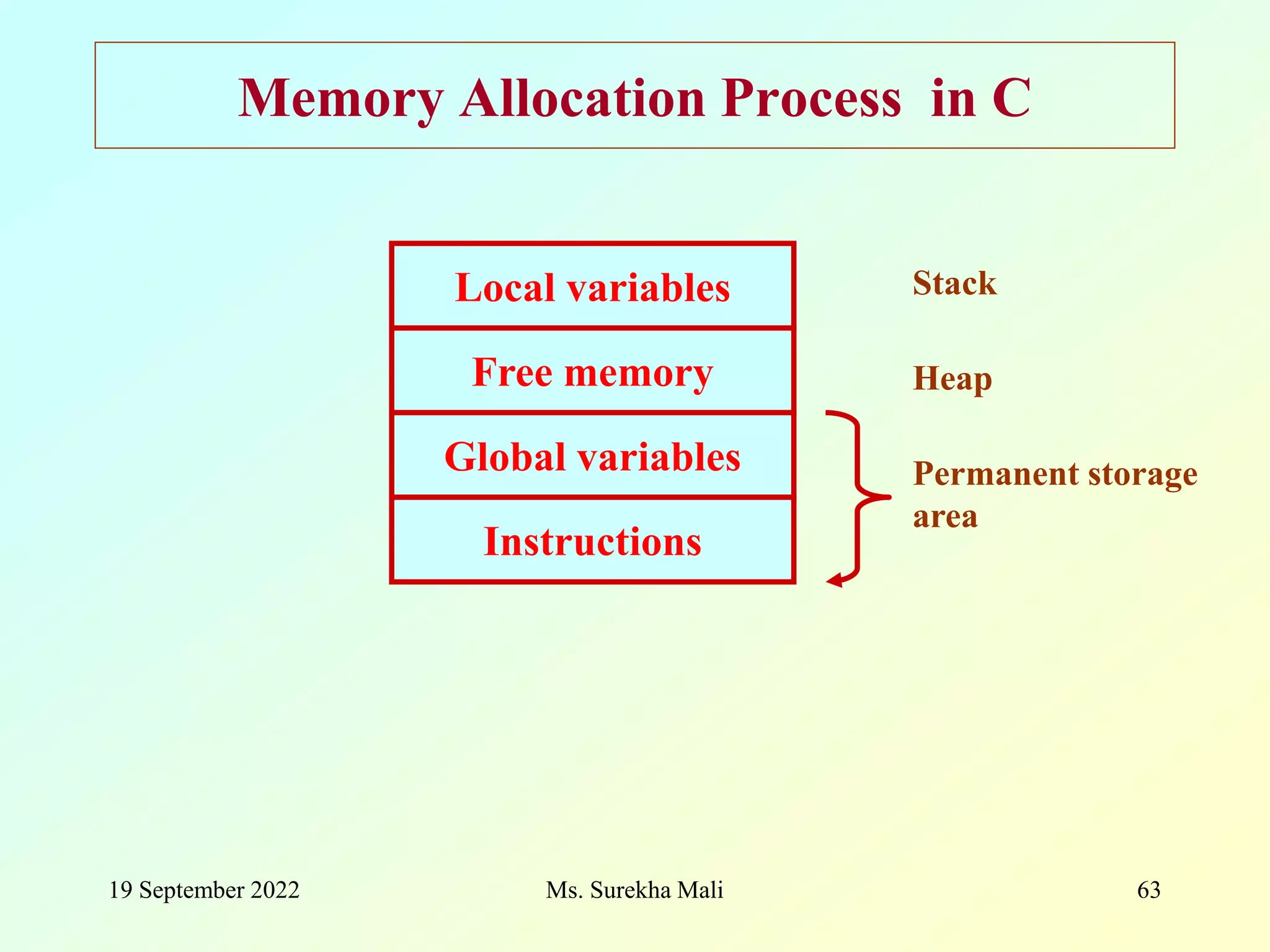 19 September 2022 Ms. Surekha Mali 63 Memory Allocation Process in C Local variables Free memory Global variables Instructions Permanent storage area Stack Heap 