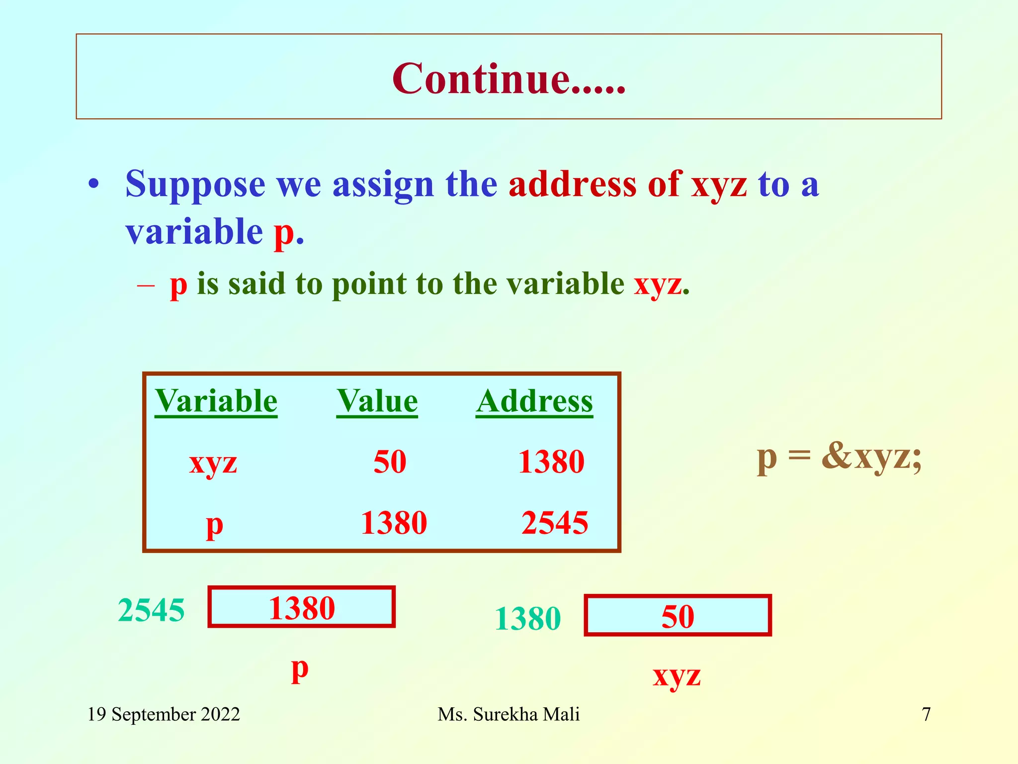 19 September 2022 Ms. Surekha Mali 7 Continue..... • Suppose we assign the address of xyz to a variable p. – p is said to point to the variable xyz. Variable Value Address xyz 50 1380 p 1380 2545 p = &xyz; 50 1380 xyz 1380 2545 p 