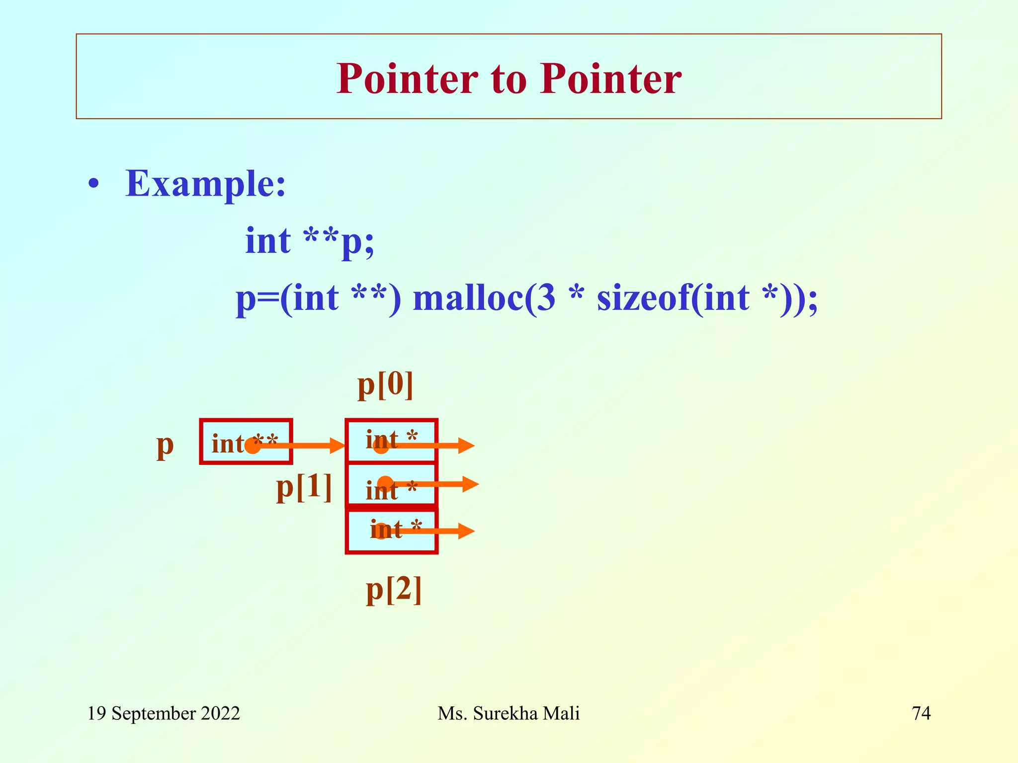 19 September 2022 Ms. Surekha Mali 74 Pointer to Pointer • Example: int **p; p=(int **) malloc(3 * sizeof(int *)); p p[2] p[1] p[0] int * int ** int * int * 