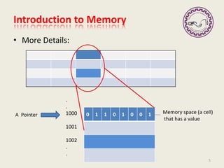 Introduction to Memory
• More Details:
5
Memory space (a cell)
that has a value
.
.
1000
1001
1002
.
.
A Pointer 0 1 1 0 1 0 0 1
 