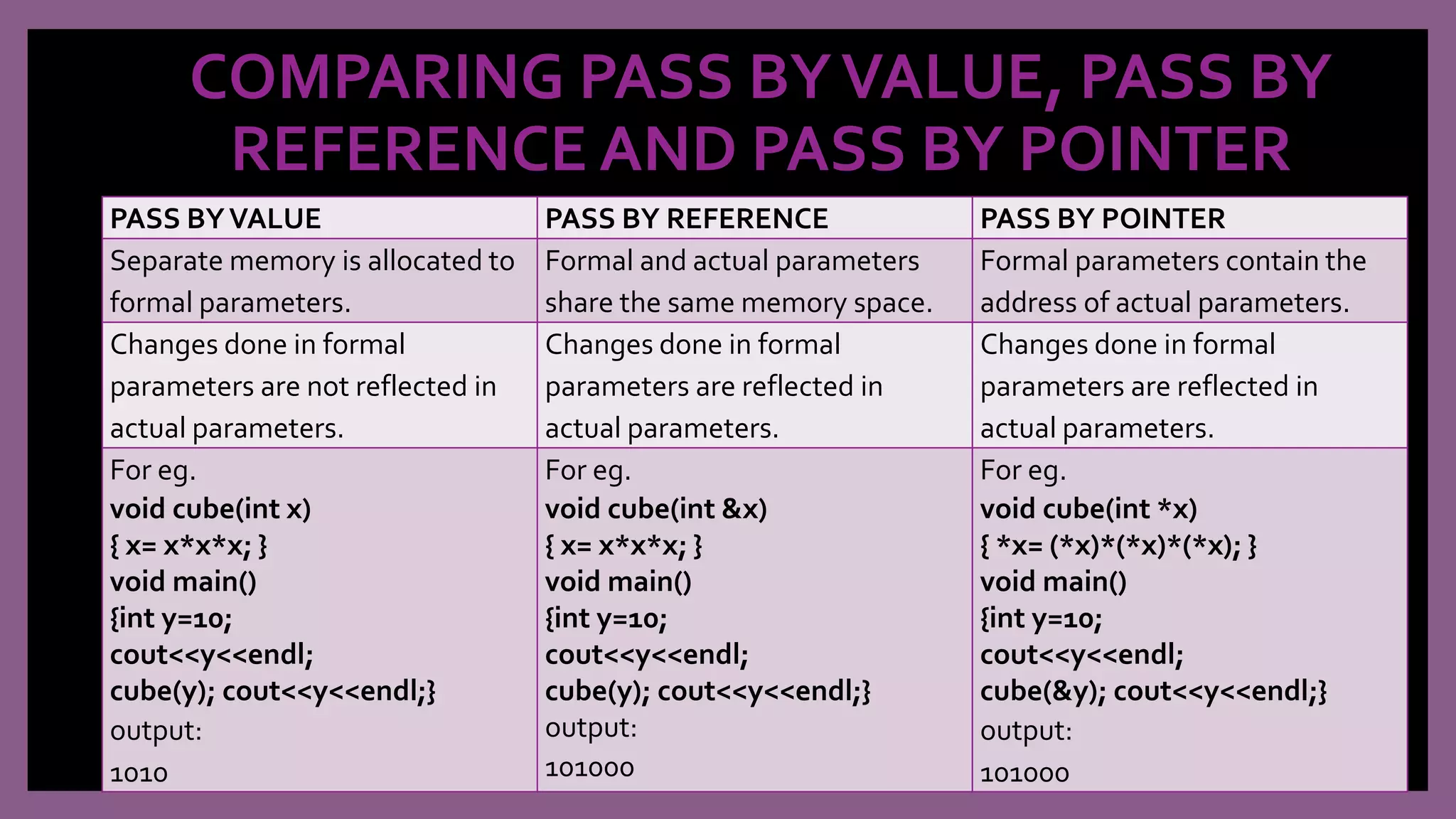 COMPARING PASS BYVALUE, PASS BY
REFERENCE AND PASS BY POINTER
PASS BYVALUE PASS BY REFERENCE PASS BY POINTER
Separate memory is allocated to
formal parameters.
Formal and actual parameters
share the same memory space.
Formal parameters contain the
address of actual parameters.
Changes done in formal
parameters are not reflected in
actual parameters.
Changes done in formal
parameters are reflected in
actual parameters.
Changes done in formal
parameters are reflected in
actual parameters.
For eg.
void cube(int x)
{ x= x*x*x; }
void main()
{int y=10;
cout<<y<<endl;
cube(y); cout<<y<<endl;}
output:
1010
For eg.
void cube(int &x)
{ x= x*x*x; }
void main()
{int y=10;
cout<<y<<endl;
cube(y); cout<<y<<endl;}
output:
101000
For eg.
void cube(int *x)
{ *x= (*x)*(*x)*(*x); }
void main()
{int y=10;
cout<<y<<endl;
cube(&y); cout<<y<<endl;}
output:
101000
 