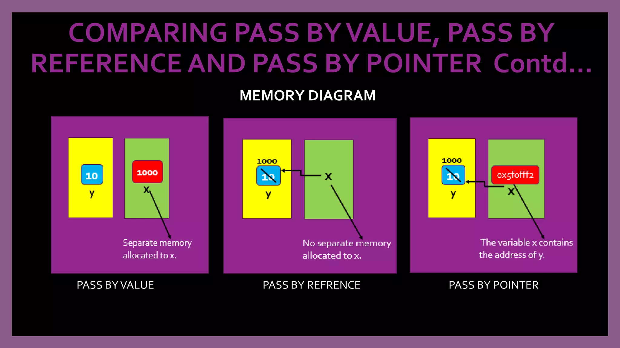 COMPARING PASS BYVALUE, PASS BY
REFERENCE AND PASS BY POINTER Contd…
MEMORY DIAGRAM
PASS BYVALUE PASS BY REFRENCE PASS BY POINTER
 