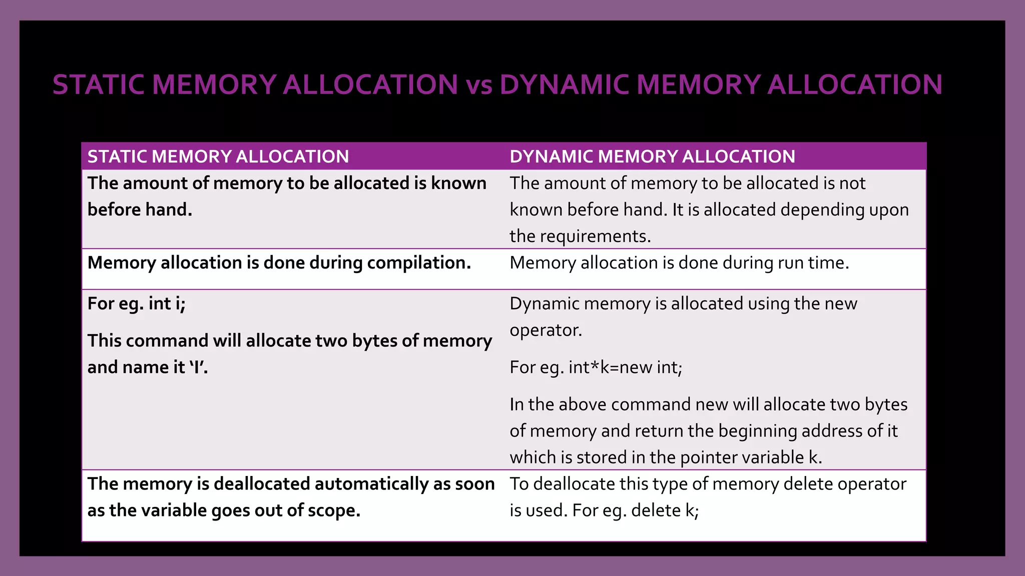 STATIC MEMORY ALLOCATION vs DYNAMIC MEMORY ALLOCATION
STATIC MEMORY ALLOCATION DYNAMIC MEMORY ALLOCATION
The amount of memory to be allocated is known
before hand.
The amount of memory to be allocated is not
known before hand. It is allocated depending upon
the requirements.
Memory allocation is done during compilation. Memory allocation is done during run time.
For eg. int i;
This command will allocate two bytes of memory
and name it ‘I’.
Dynamic memory is allocated using the new
operator.
For eg. int*k=new int;
In the above command new will allocate two bytes
of memory and return the beginning address of it
which is stored in the pointer variable k.
The memory is deallocated automatically as soon
as the variable goes out of scope.
To deallocate this type of memory delete operator
is used. For eg. delete k;
 