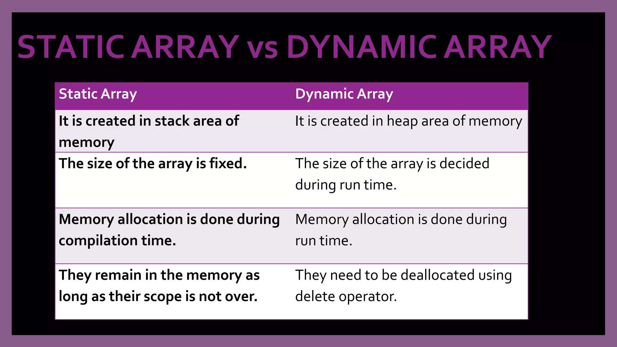 STATIC ARRAY vs DYNAMIC ARRAY
Static Array Dynamic Array
It is created in stack area of
memory
It is created in heap area of memory
The size of the array is fixed. The size of the array is decided
during run time.
Memory allocation is done during
compilation time.
Memory allocation is done during
run time.
They remain in the memory as
long as their scope is not over.
They need to be deallocated using
delete operator.
 