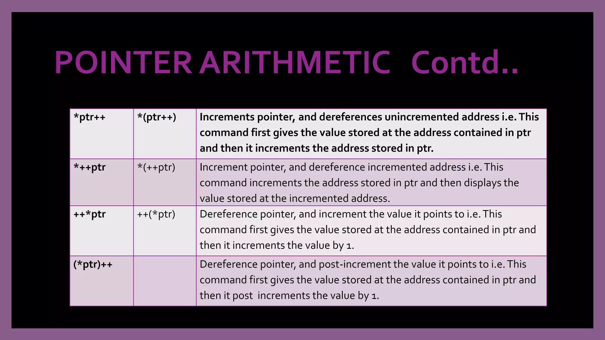 Pointers in c++ | PPTX | Programming Languages | Computing