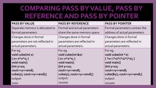 COMPARING PASS BYVALUE, PASS BY
REFERENCE AND PASS BY POINTER
PASS BYVALUE PASS BY REFERENCE PASS BY POINTER
Separate memory is allocated to
formal parameters.
Formal and actual parameters
share the same memory space.
Formal parameters contain the
address of actual parameters.
Changes done in formal
parameters are not reflected in
actual parameters.
Changes done in formal
parameters are reflected in
actual parameters.
Changes done in formal
parameters are reflected in
actual parameters.
For eg.
void cube(int x)
{ x= x*x*x; }
void main()
{int y=10;
cout<<y<<endl;
cube(y); cout<<y<<endl;}
output:
1010
For eg.
void cube(int &x)
{ x= x*x*x; }
void main()
{int y=10;
cout<<y<<endl;
cube(y); cout<<y<<endl;}
output:
101000
For eg.
void cube(int *x)
{ *x= (*x)*(*x)*(*x); }
void main()
{int y=10;
cout<<y<<endl;
cube(&y); cout<<y<<endl;}
output:
101000
 