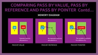COMPARING PASS BYVALUE, PASS BY
REFERENCE AND PASS BY POINTER Contd…
MEMORY DIAGRAM
PASS BYVALUE PASS BY REFRENCE PASS BY POINTER
 