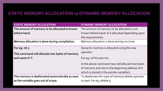 STATIC MEMORY ALLOCATION vs DYNAMIC MEMORY ALLOCATION
STATIC MEMORY ALLOCATION DYNAMIC MEMORY ALLOCATION
The amount of memory to be allocated is known
before hand.
The amount of memory to be allocated is not
known before hand. It is allocated depending upon
the requirements.
Memory allocation is done during compilation. Memory allocation is done during run time.
For eg. int i;
This command will allocate two bytes of memory
and name it ‘I’.
Dynamic memory is allocated using the new
operator.
For eg. int*k=new int;
In the above command new will allocate two bytes
of memory and return the beginning address of it
which is stored in the pointer variable k.
The memory is deallocated automatically as soon
as the variable goes out of scope.
To deallocate this type of memory delete operator
is used. For eg. delete k;
 