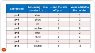 33
Expression
Assuming p is a
pointer to a…
…and the size
of *p is…
Value added to
the pointer
p+1 char 1 1
p+1 short 2 2
p+1 int 4 4
p+1 double 8 8
p+2 char 1 2
p+2 short 2 4
p+2 int 4 8
p+2 double 8 16
 