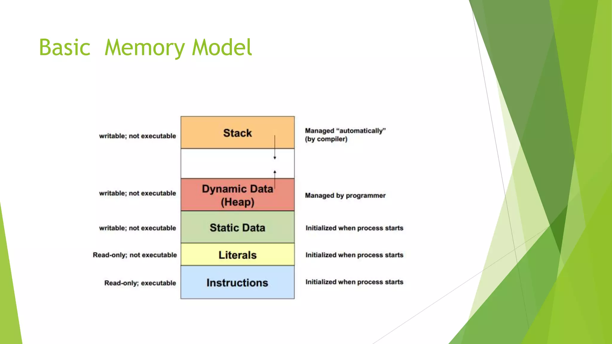 Basic Memory Model
 