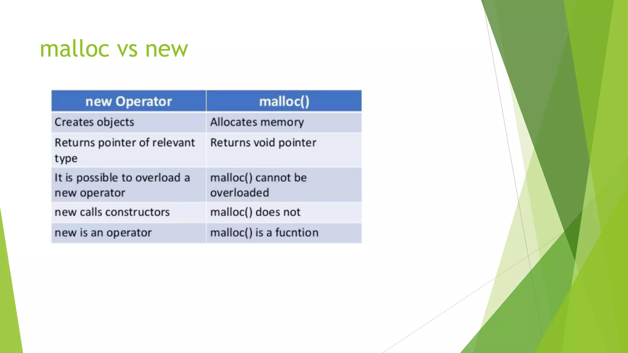 malloc vs new
 