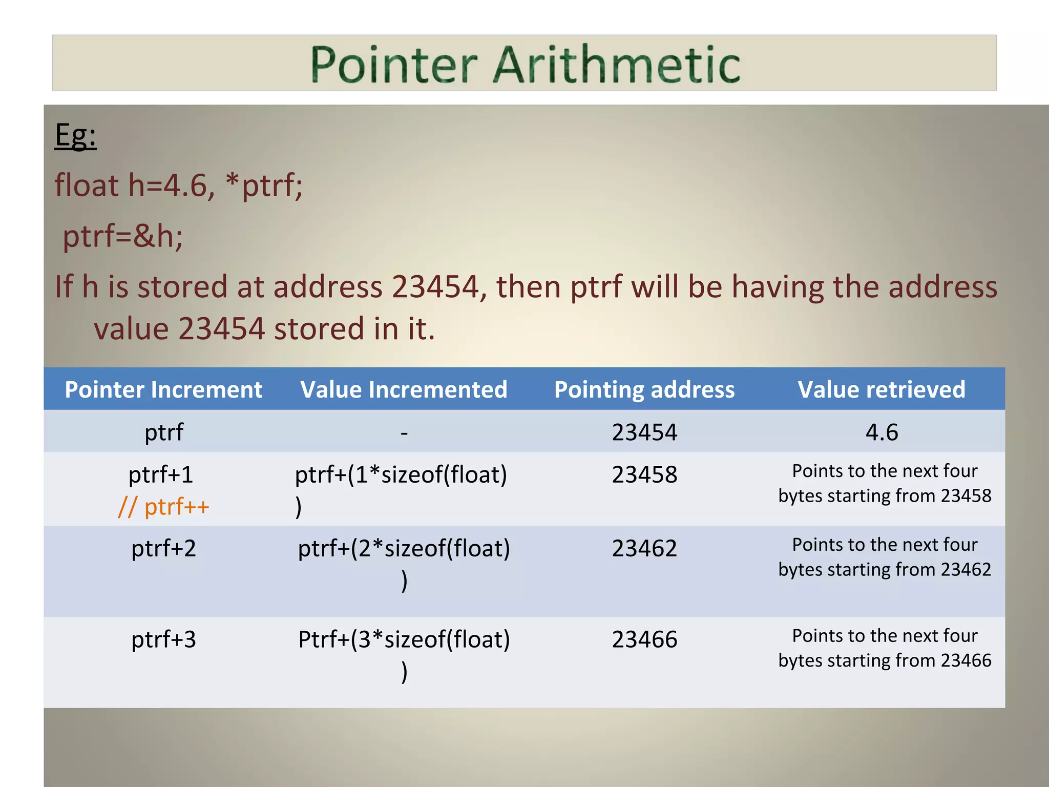 Eg:
float h=4.6, *ptrf;
ptrf=&h;
If h is stored at address 23454, then ptrf will be having the address
value 23454 stored in it.
Pointer Increment Value Incremented Pointing address Value retrieved
ptrf - 23454 4.6
ptrf+1
// ptrf++
ptrf+(1*sizeof(float)
)
23458 Points to the next four
bytes starting from 23458
ptrf+2 ptrf+(2*sizeof(float)
)
23462 Points to the next four
bytes starting from 23462
ptrf+3 Ptrf+(3*sizeof(float)
)
23466 Points to the next four
bytes starting from 23466
 