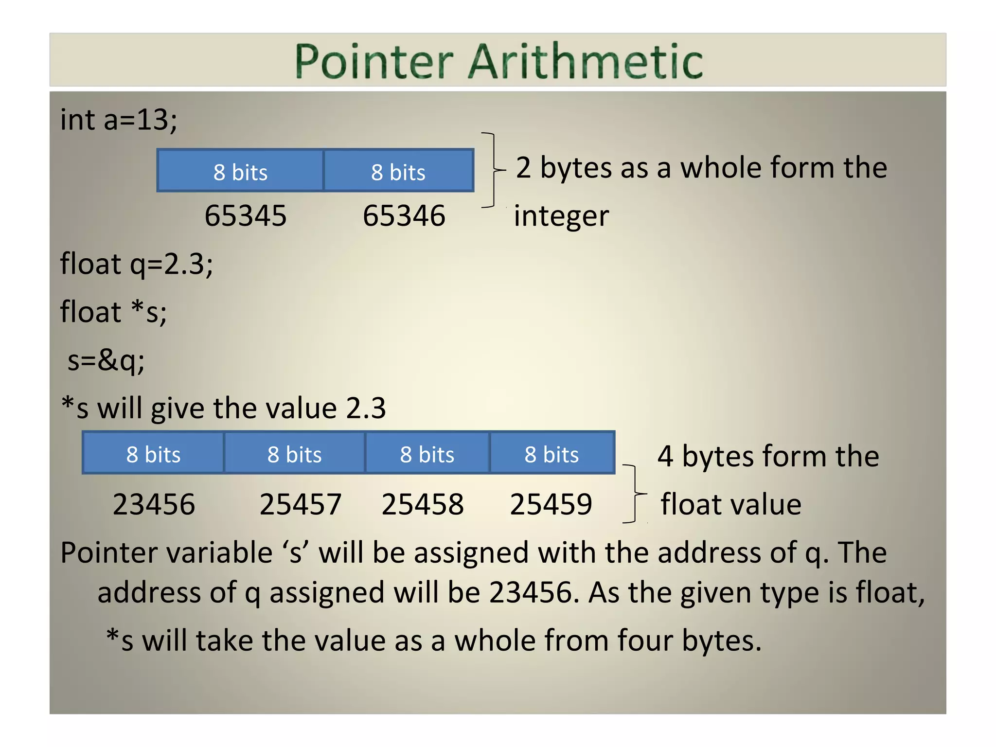 int a=13;
2 bytes as a whole form the
65345 65346 integer
float q=2.3;
float *s;
s=&q;
*s will give the value 2.3
4 bytes form the
23456 25457 25458 25459 float value
Pointer variable ‘s’ will be assigned with the address of q. The
address of q assigned will be 23456. As the given type is float,
*s will take the value as a whole from four bytes.
8 bits 8 bits
8 bits 8 bits 8 bits 8 bits
 