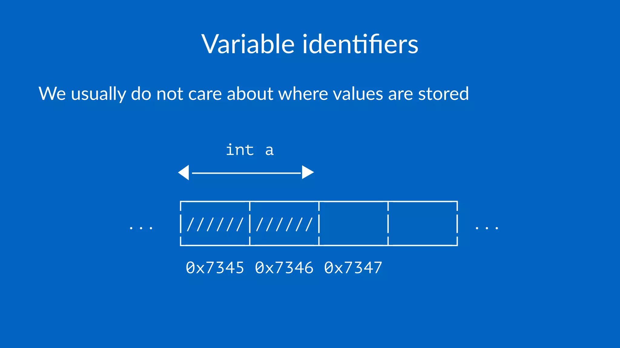 Variable iden+ﬁers
We usually do not care about where values are stored
int a
◀───────────▶
┌──────┬──────┬──────┬──────┐
... │//////│//////│ │ │ ...
└──────┴──────┴──────┴──────┘
0x7345 0x7346 0x7347
 