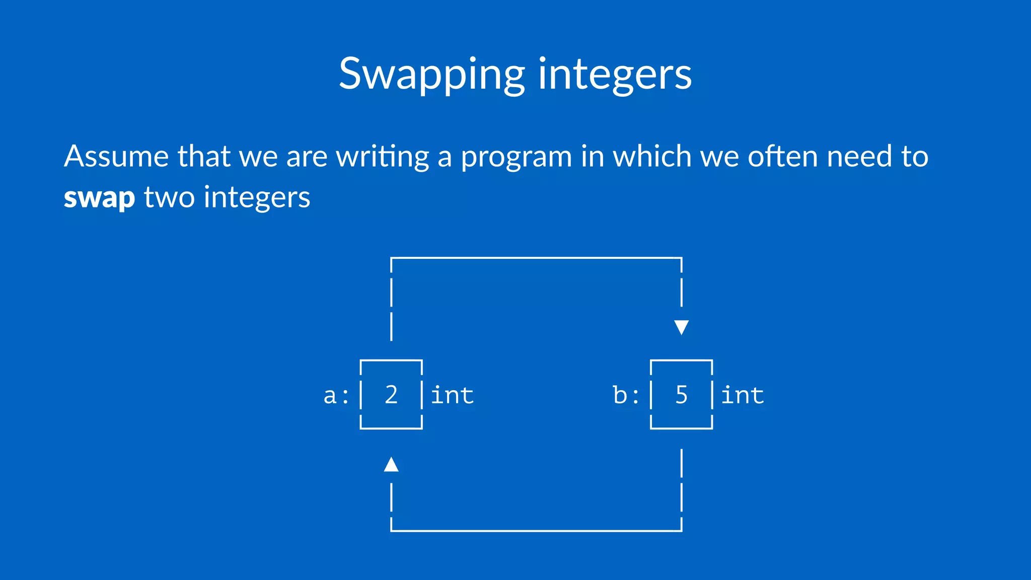Swapping integers
Assume that we are wri-ng a program in which we o3en need to
swap two integers
┌──────────────────┐
│ │
│ ▼
┌───┐ ┌───┐
a:│ 2 │int b:│ 5 │int
└───┘ └───┘
▲ │
│ │
└──────────────────┘
 