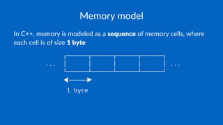 Memory model
In C++, memory is modeled as a sequence of memory cells, where
each cell is of size 1 byte
┌──────┬──────┬──────┬──────┐
... │ │ │ │ │ ...
└──────┴──────┴──────┴──────┘
◀─────▶
1 byte
 