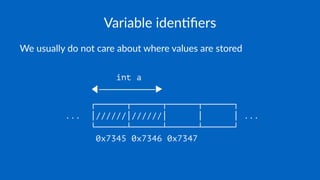 Variable iden+ﬁers
We usually do not care about where values are stored
int a
◀───────────▶
┌──────┬──────┬──────┬──────┐
... │//////│//////│ │ │ ...
└──────┴──────┴──────┴──────┘
0x7345 0x7346 0x7347
 