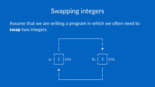 Swapping integers
Assume that we are wri-ng a program in which we o3en need to
swap two integers
┌──────────────────┐
│ │
│ ▼
┌───┐ ┌───┐
a:│ 2 │int b:│ 5 │int
└───┘ └───┘
▲ │
│ │
└──────────────────┘
 