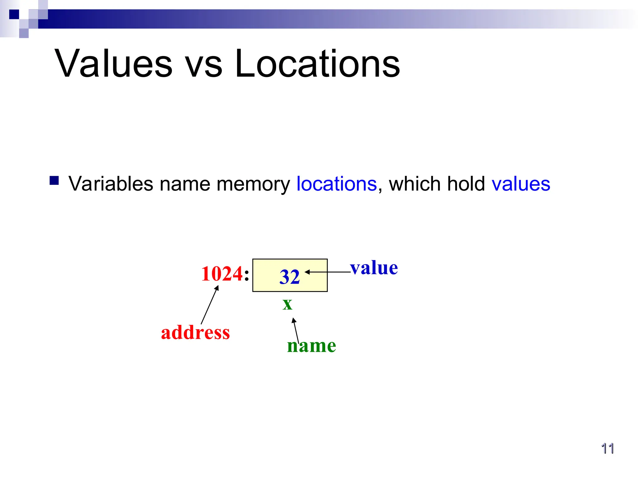 11
11
Values vs Locations
 Variables name memory locations, which hold values
32
x
1024:
address
name
value
 