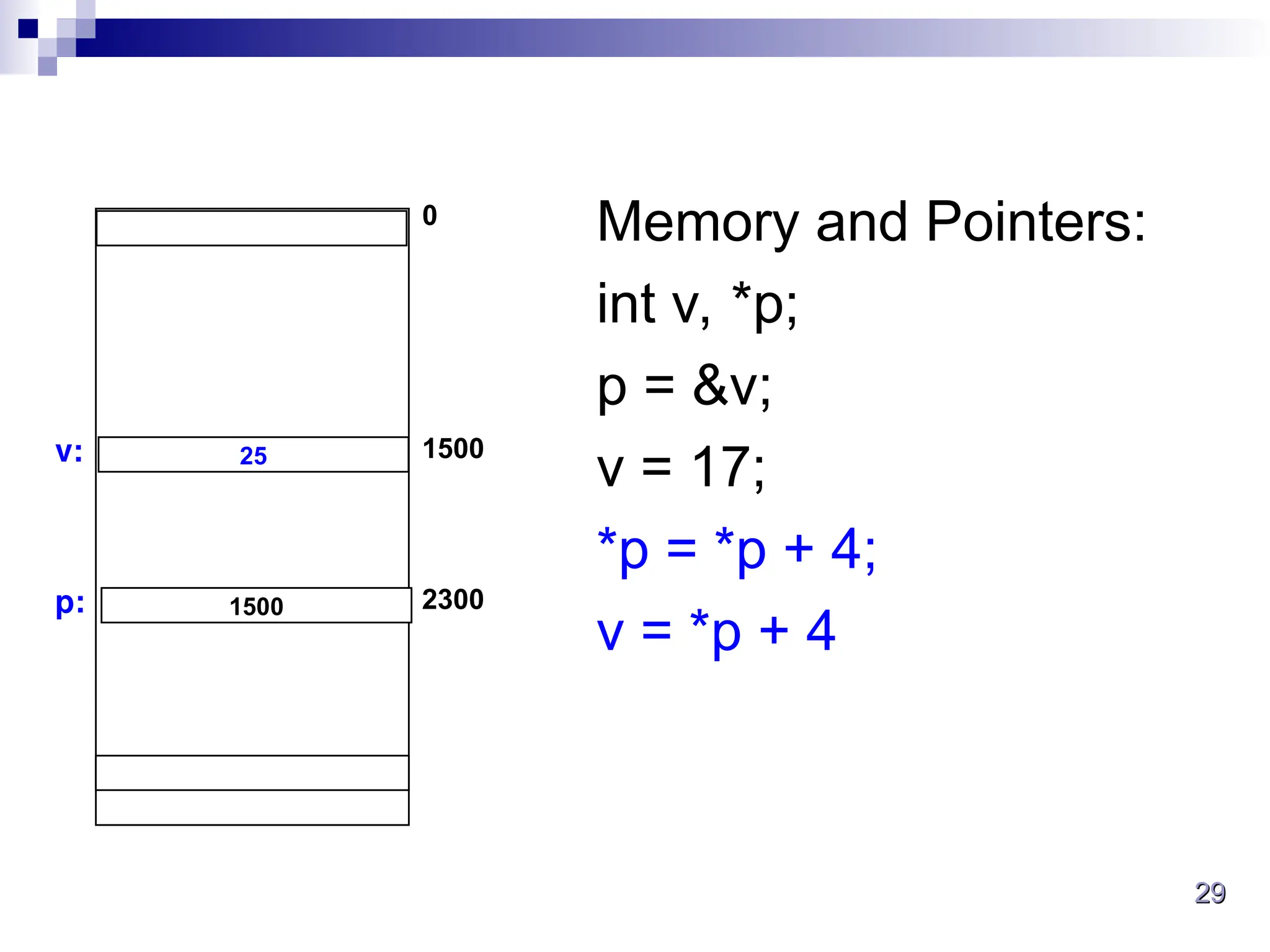 29
29
Memory and Pointers:
int v, *p;
p = &v;
v = 17;
*p = *p + 4;
v = *p + 4
25
0
1500
1500 2300
p:
v:
 