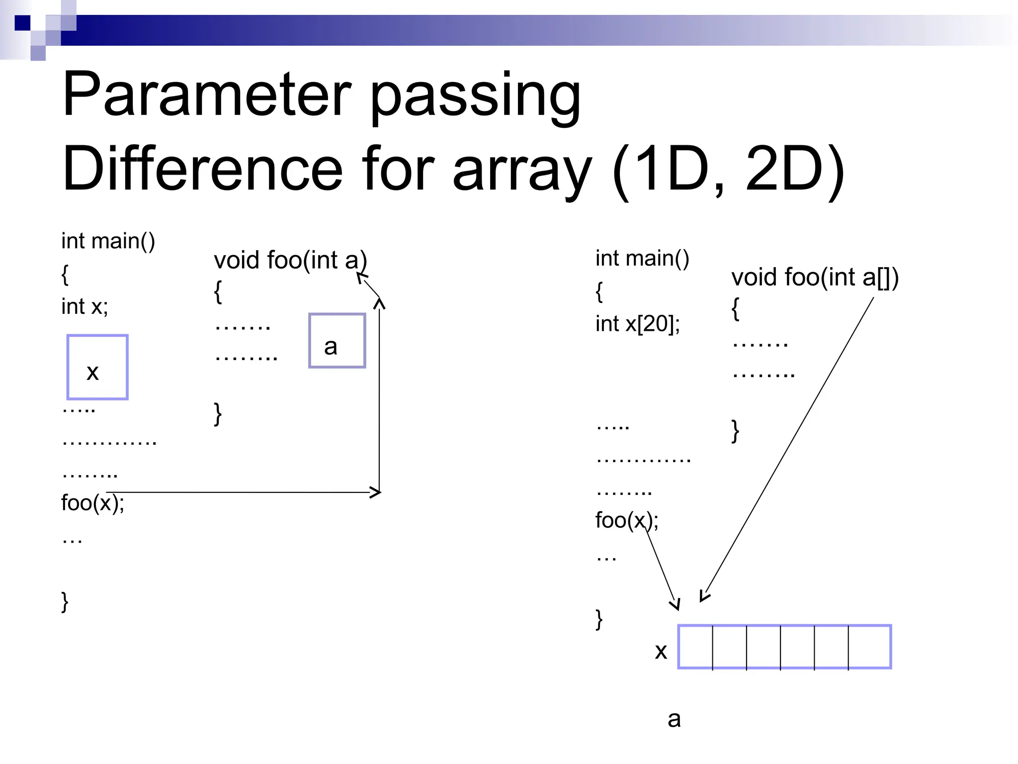 Parameter passing
Difference for array (1D, 2D)
int main()
{
int x;
…..
………….
……..
foo(x);
…
}
void foo(int a)
{
…….
……..
}
x
a
int main()
{
int x[20];
…..
………….
……..
foo(x);
…
}
void foo(int a[])
{
…….
……..
}
x
a
 