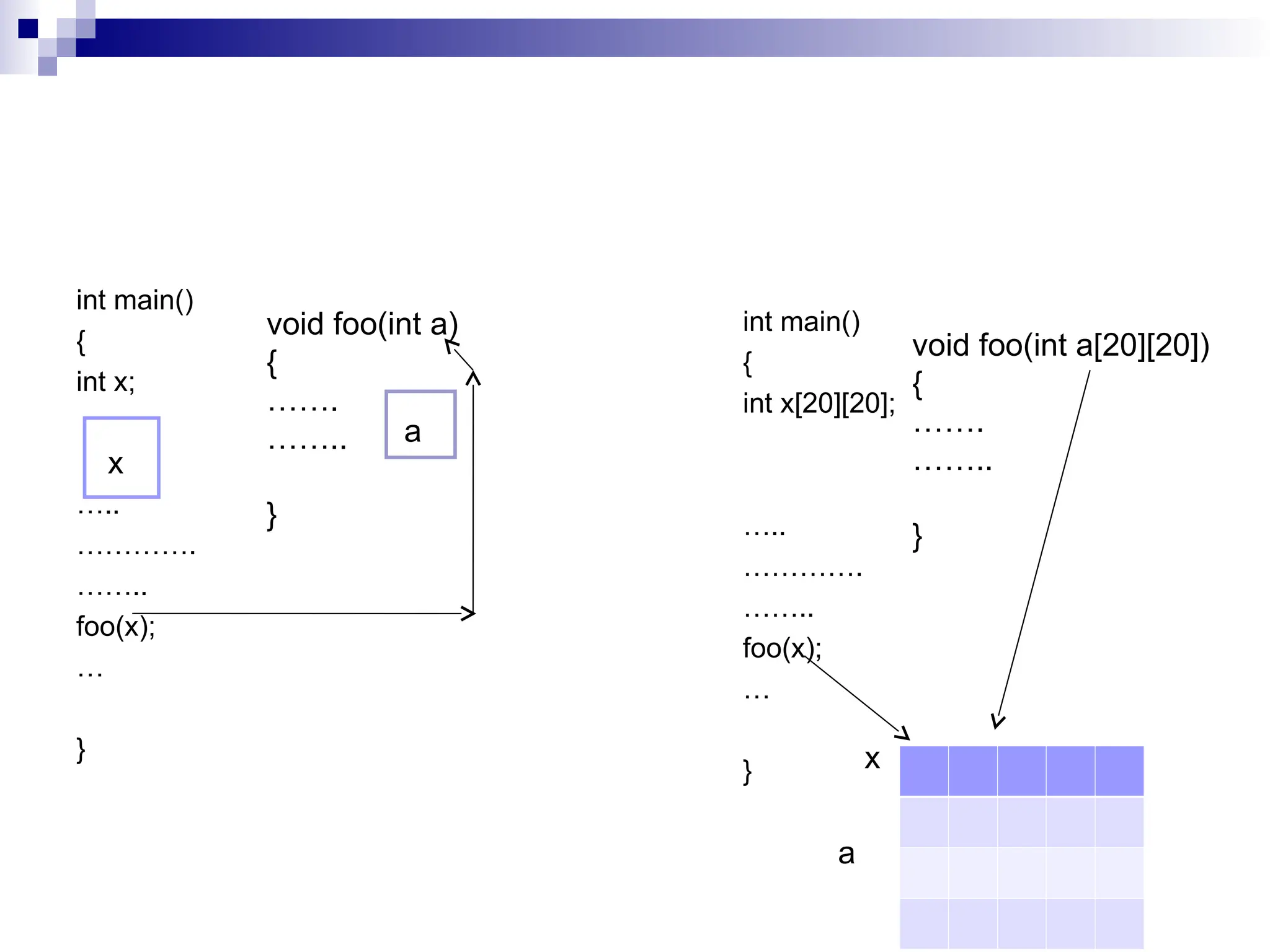 int main()
{
int x;
…..
………….
……..
foo(x);
…
}
void foo(int a)
{
…….
……..
}
x
a
int main()
{
int x[20][20];
…..
………….
……..
foo(x);
…
}
void foo(int a[20][20])
{
…….
……..
}
x
a
 