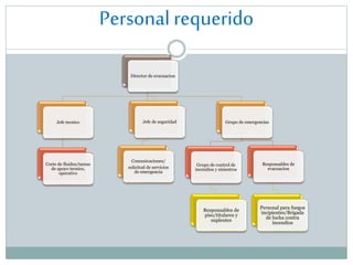 Personal requerido
Director de evacuacion

Jefe tecnico

Corte de fluidos/tareas
de apoyo tecnico,
operativo

Jefe de seguridad

Comunicaciones/
solicitud de servicios
de emergencia

Grupo de emergencias

Grupo de control de
incendios y siniestros

Responsables de
piso/titulares y
suplentes

Responsables de
evacuacion

Personal para fuegos
incipientes/Brigada
de lucha contra
incendios

 