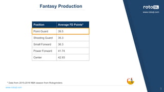 www.rotoql.com
www.rotoql.com
Fantasy Production
5
Position Average FD Points*
Point Guard 39.5
Shooting Guard 35.3
Small ...