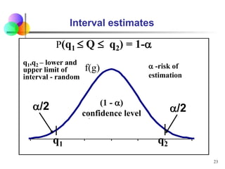 23
Interval estimates
q1 q2
(1 - a)
confidence level
a/2 a/2
P(q1  Q  q2) = 1-a
a -risk of
estimation
q1,q2 – lower and
upper limit of
interval - random
f(g)
 