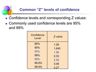 Common “Z” levels of confidence
 Confidence levels and corresponding Z values:
 Commonly used confidence levels are 95%
and 99%
Confidence
Level
Z value
1.28
1.645
1.96
2.33
2.58
3.08
3.27
80%
90%
95%
98%
99%
99.8%
99.9%
 