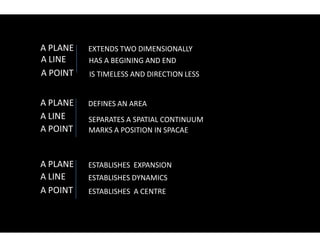 A LINE HAS A BEGINING AND END
IS TIMELESS AND DIRECTION LESS
A POINT
A LINE SEPARATES A SPATIAL CONTINUUM
A POINT
A PLANE EXTENDS TWO DIMENSIONALLY
A PLANE DEFINES AN AREA
SEPARATES A SPATIAL CONTINUUM
MARKS A POSITION IN SPACAE
A POINT
A LINE ESTABLISHES DYNAMICS
ESTABLISHES A CENTRE
A POINT
A PLANE ESTABLISHES EXPANSION
HAS A BEGINING AND END
IS TIMELESS AND DIRECTION LESS
SEPARATES A SPATIAL CONTINUUM
EXTENDS TWO DIMENSIONALLY
SEPARATES A SPATIAL CONTINUUM
MARKS A POSITION IN SPACAE
ESTABLISHES DYNAMICS
ESTABLISHES A CENTRE
ESTABLISHES EXPANSION
 