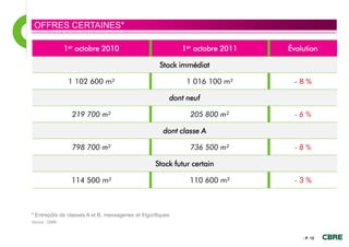 OFFRES CERTAINES*

                1er octobre 2010                              1er octobre 2011   Évolution

                                                      Stock immédiat

                 1 102 600 m²                                  1 016 100 m²       -8%

                                                          dont neuf

                  219 700 m²                                    205 800 m²         -6%

                                                        dont classe A

                  798 700 m²                                    736 500 m²         -8%

                                                     Stock futur certain

                  114 500 m²                                    110 600 m²        -3%



* Entrepôts de classes A et B, messageries et frigorifiques
Source : CBRE



                                                                                     - P. 12
 
