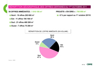 RÉPARTITION GÉOGRAPHIQUE DES OFFRES CERTAINES AU 1ER OCTOBRE 2011

58 OFFRES IMMÉDIATES : 1 016 100 m²                    PROJETS « EN GRIS » : 760 000 m²

     Nord : 19 offres 265 600 m²                          - 6 % par rapport au 1er octobre 20110
     Est : 11 offres 195 100 m²
     Sud : 21 offres 480 200 m²
     Ouest : 7 offres 75 200 m²


                         RÉPARTITION DE L’OFFRE IMMÉDIATE (EN VOLUME)




Source : CBRE



                                                                                     - P. 13
 