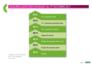 VALEURS LOCATIVES FACIALES* AU 1ER OCTOBRE 2011




* Valeurs en € HT HC/m²/an
N.S. : Non significatif
Source : CBRE



                                                   - P. 14
 