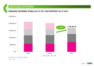 DEMANDE EXPRIMÉE*
DEMANDE EXPRIMÉE STABLE AU 3T 2011 PAR RAPPORT AU 3T 2010




                                               +4%




*Entrées de demandes CBRE
Source : CBRE



                                                            - P. 18
 