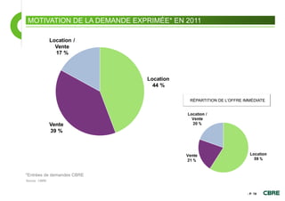 MOTIVATION DE LA DEMANDE EXPRIMÉE* EN 2011




                                        RÉPARTITION DE L’OFFRE IMMÉDIATE




*Entrées de demandes CBRE
Source : CBRE



                                                                - P. 19
 