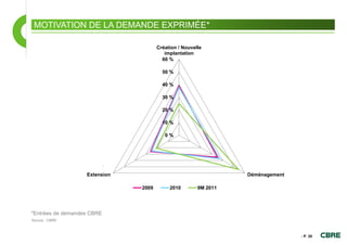 MOTIVATION DE LA DEMANDE EXPRIMÉE*

                                      Création / Nouvelle
                                         implantation
                                        60 %

                                        50 %

                                        40 %

                                        30 %

                                        20 %

                                        10 %

                                         0%




                   Extension                                     Déménagement

                               2009        2010        9M 2011




*Entrées de demandes CBRE
Source : CBRE



                                                                                - P. 20
 